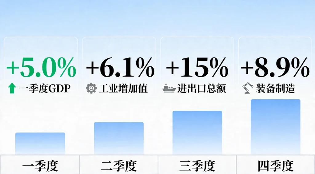 展示一季度GDP、工业增加值、进出口、装备制造四大核心指标的数据仪表板