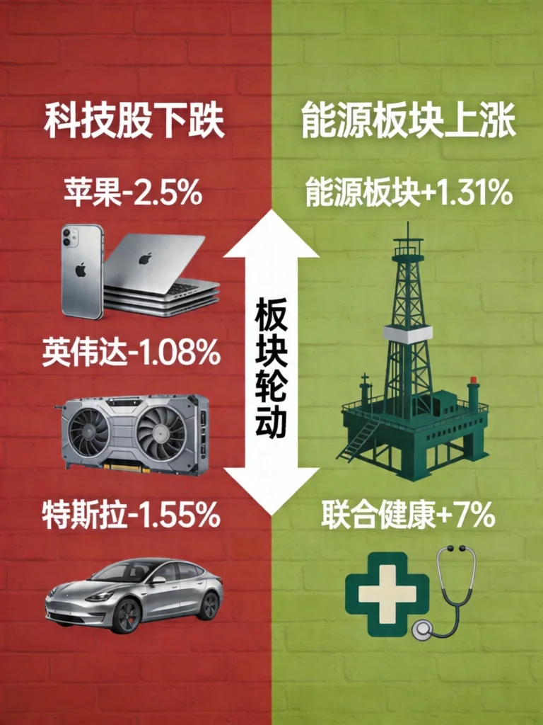 板块分化对比图，科技股下跌（苹果-2.5%）vs能源股上涨（+1.31%）